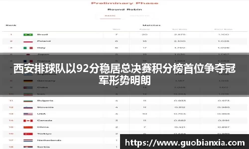 西安排球队以92分稳居总决赛积分榜首位争夺冠军形势明朗