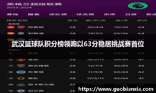 武汉篮球队积分榜领跑以63分稳居挑战赛首位